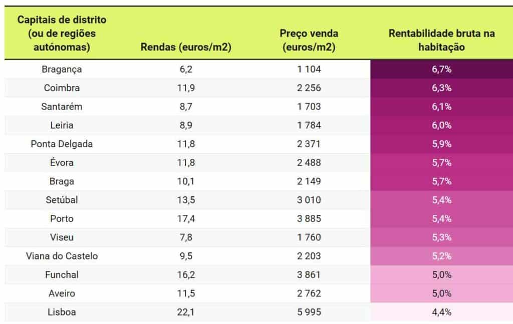 Quanto rende comprar casa para arrendar em cada cidade?