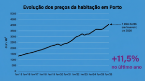 Preço casas Porto
